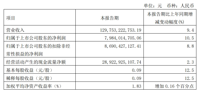 耀世娱乐官方：中国电信 3 月 5G 套餐用户数 2.83 亿，Q1 净利润 79.84 亿元同比增长 10.5%