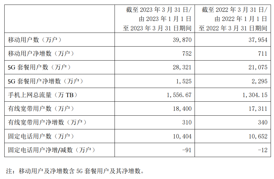 耀世娱乐官方：中国电信 3 月 5G 套餐用户数 2.83 亿，Q1 净利润 79.84 亿元同比增长 10.5%