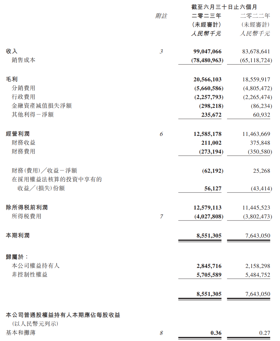耀世娱乐登录：北京汽车：上半年营收 990.47 亿元，同比增长 18.37%