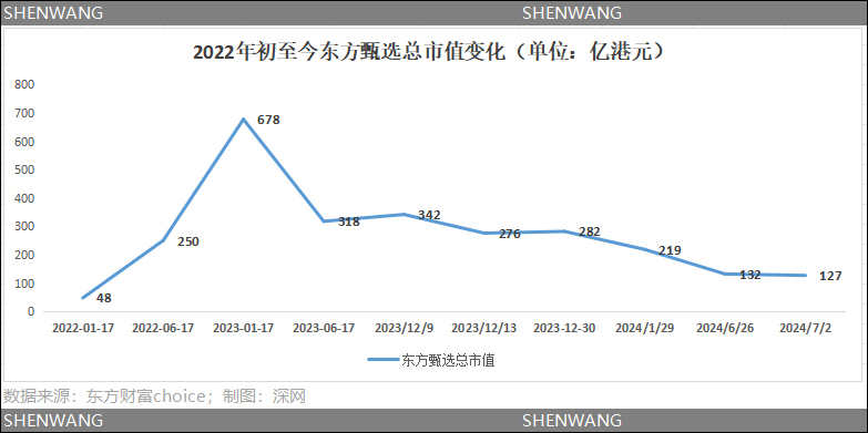 耀世平台注册：董宇辉“出走”半年，东方甄选股价蒸发200多亿港元